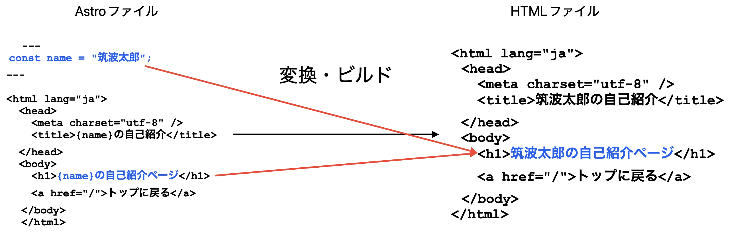 AstroファイルがビルドされてHTMLファイルに変換される様子。フロントマターの変数がHTMLに埋め込まれている