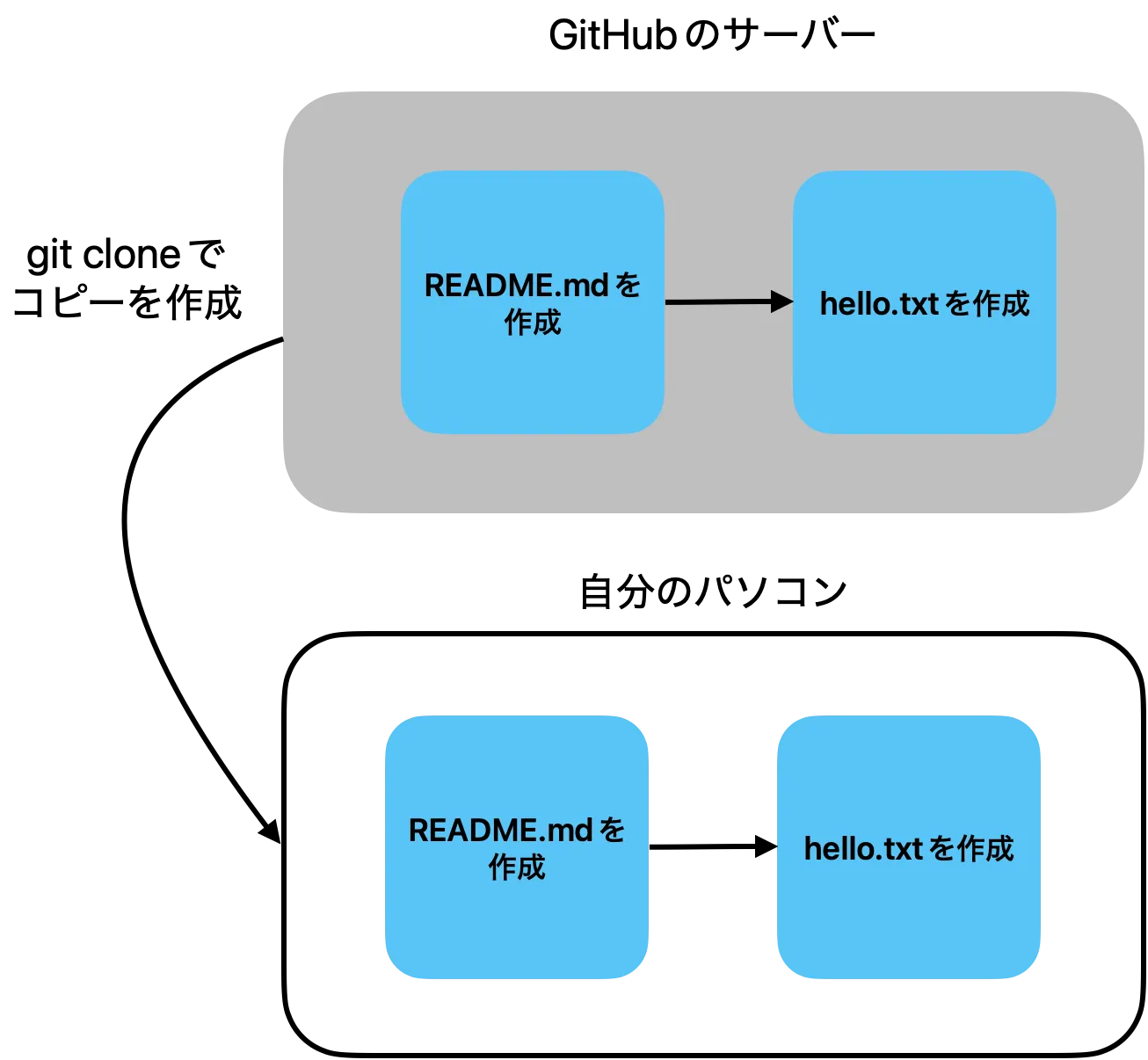 git cloneの概念図