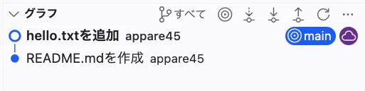 リセット後のグラフ