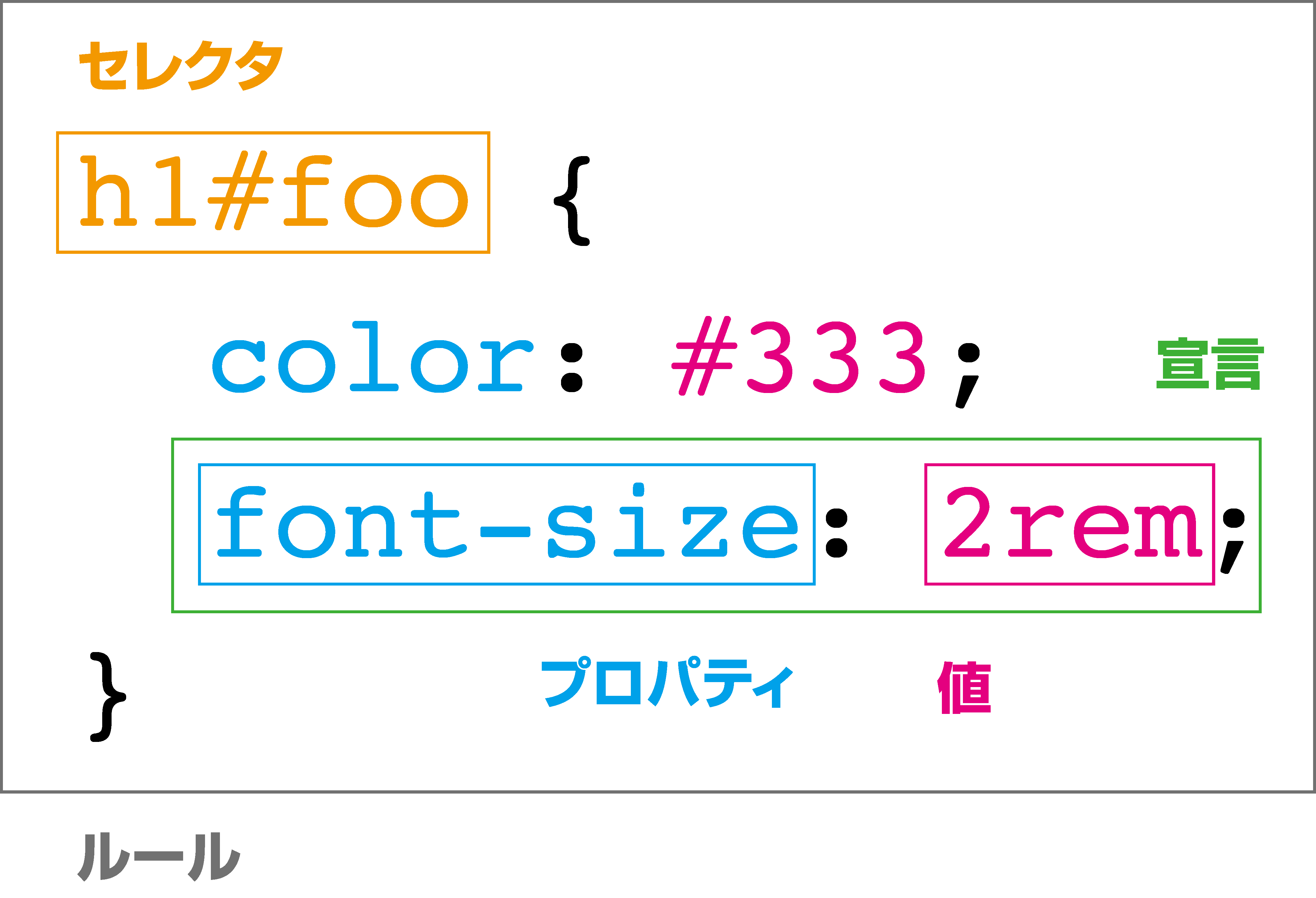 ルール，セレクタ，宣言，プロパティ，値の関係性を示した図
